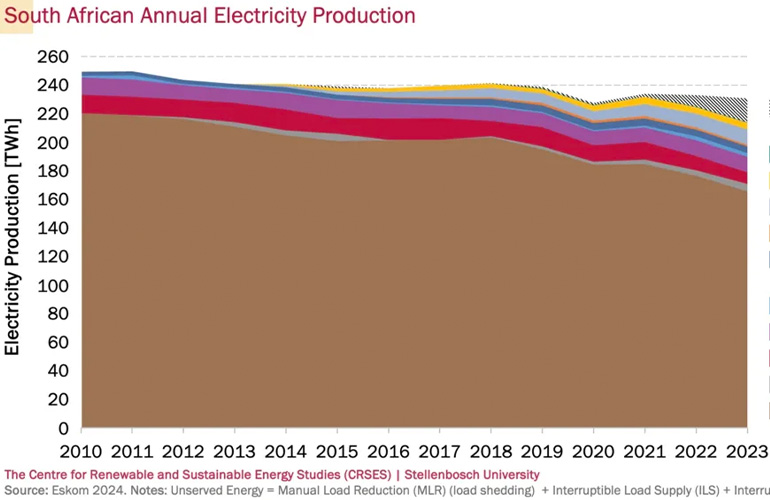 South African Energy Visual